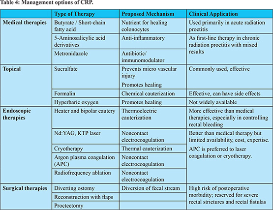 chronic-radiation-proctitis-a-challenging-and-enigmatic-problem